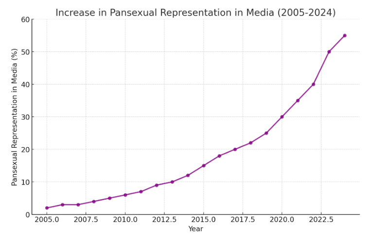 A line graph tracking the increase in pansexual representation in media over the last two decades.