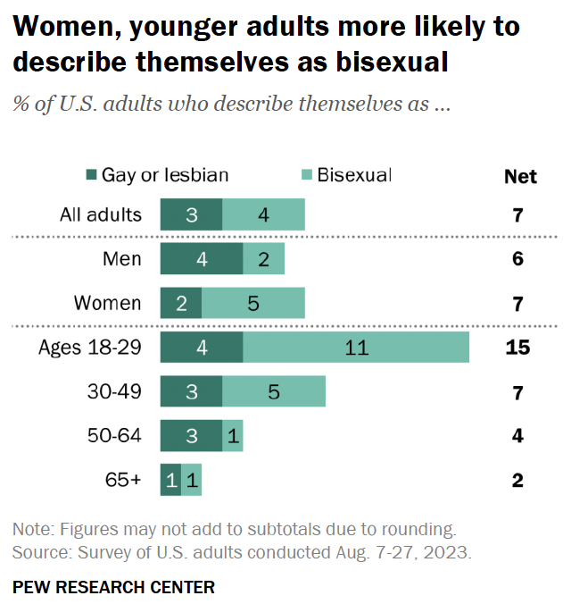 Women, younger adults more likely to describe themselves as bisexual