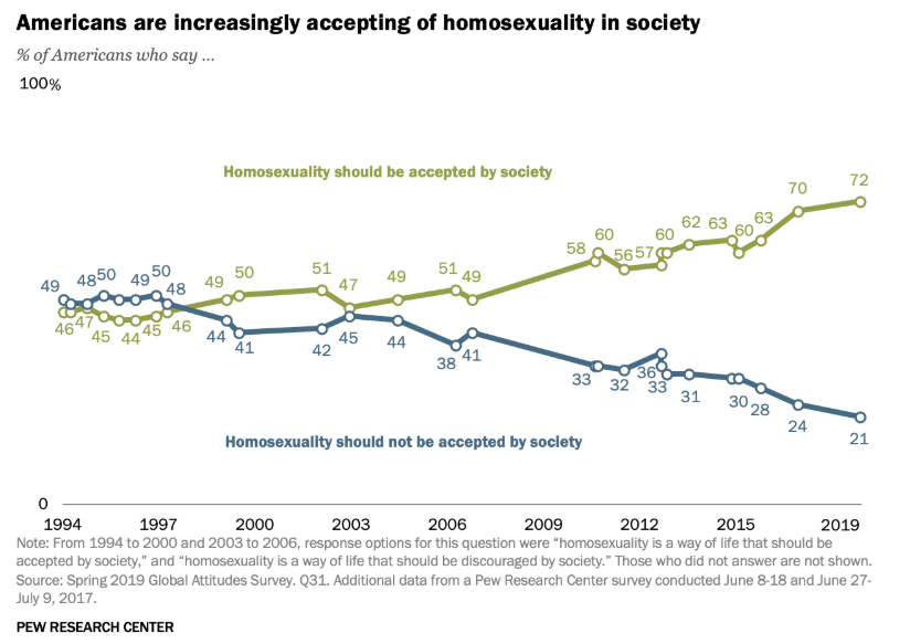 Americans are increasingly accepting of homosexuality in society
