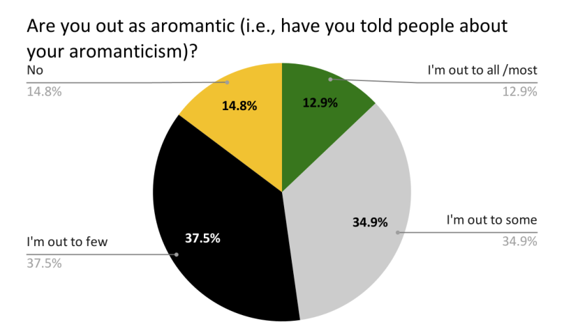 Are you out as aromantic (i.e., have you told people about your aromanticism)