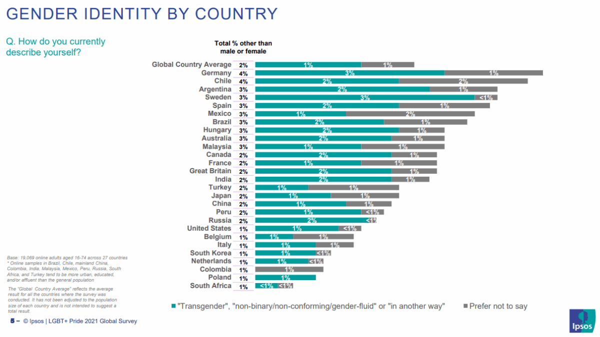 GENDER IDENTITY BY COUNTRY