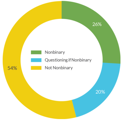 One in four LGBTQ youth (26%) identify as non-binary