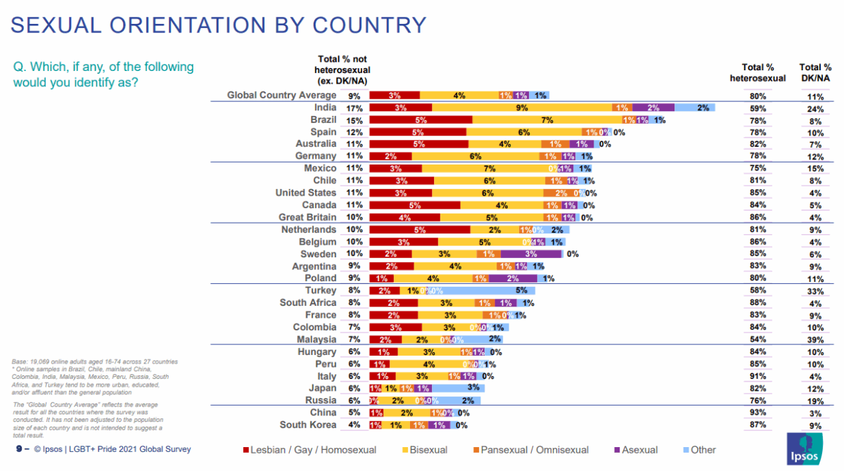SEXUAL ORIENTATION BY COUNTRY
