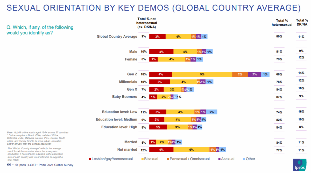 SEXUAL ORIENTATION BY KEY DEMOS (GLOBAL COUNTRY AVERAGE)